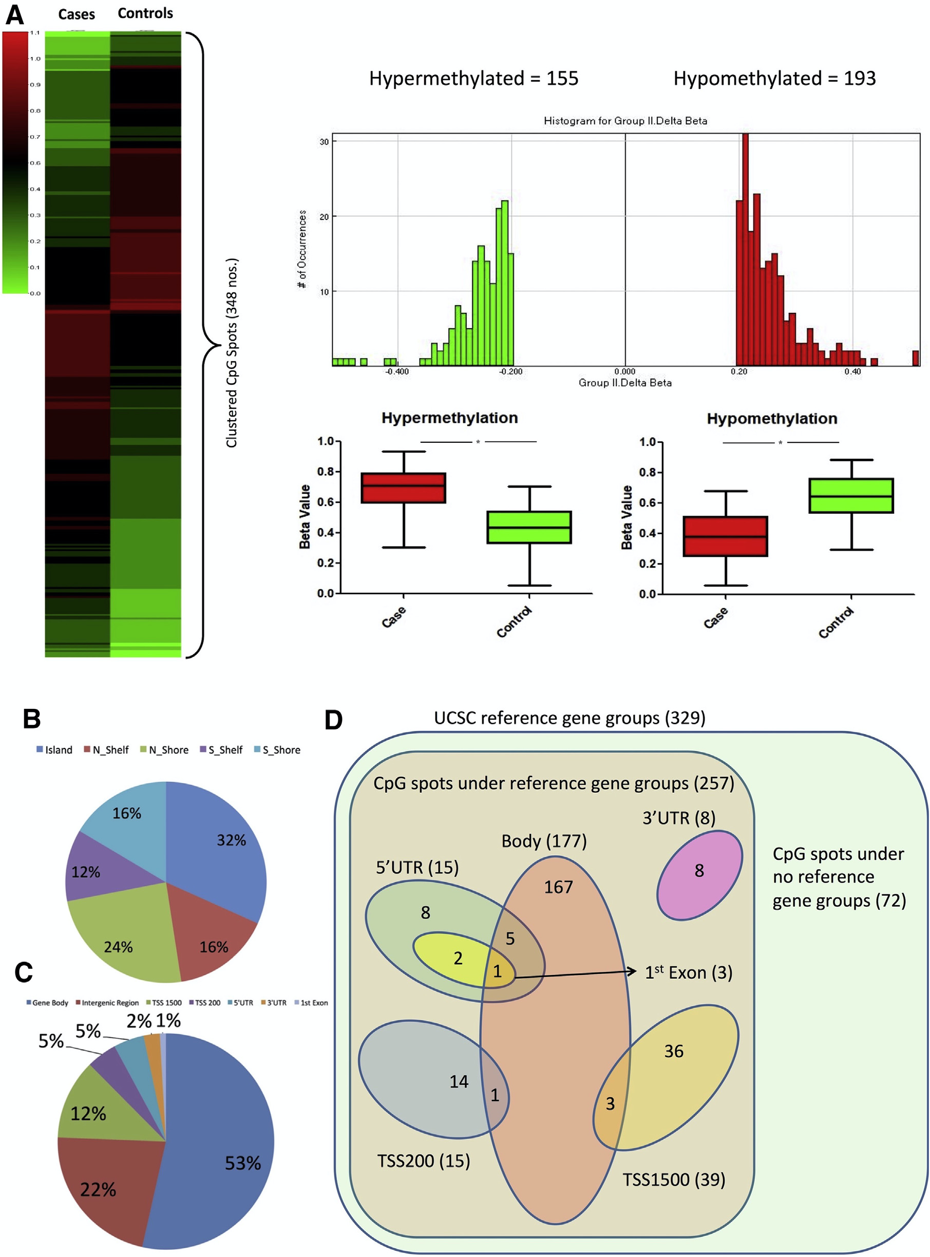 Array-based DNA methylation profiling reveals peripheral blood differential methylation in male infertility